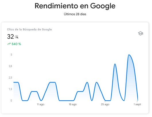 Rendimiento orgánico según Google search console